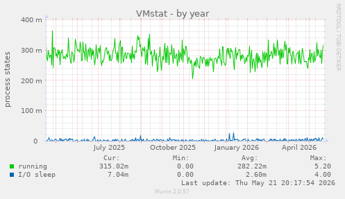 VMstat