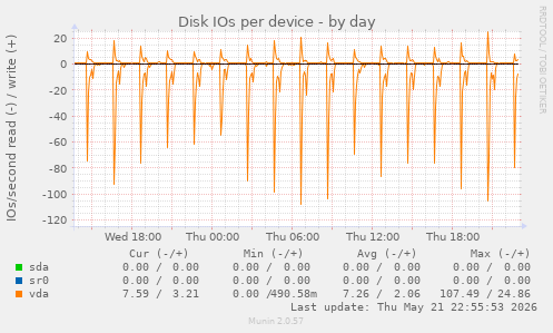 Disk IOs per device