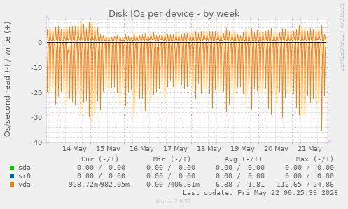 Disk IOs per device