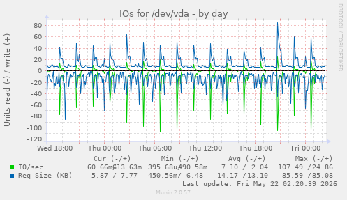 IOs for /dev/vda