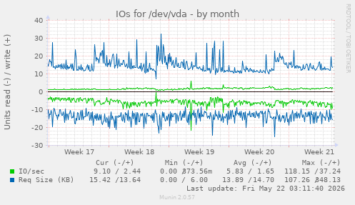monthly graph