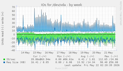 IOs for /dev/vda