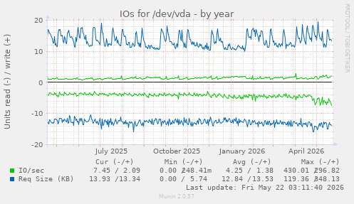 yearly graph