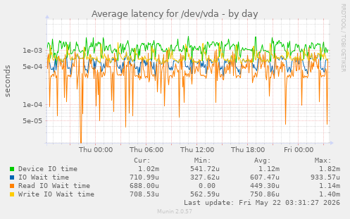 Average latency for /dev/vda