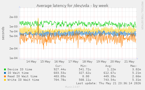 Average latency for /dev/vda