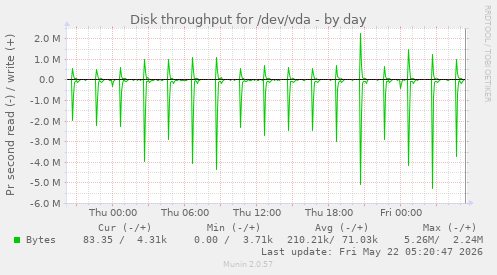 Disk throughput for /dev/vda