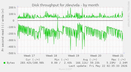 monthly graph