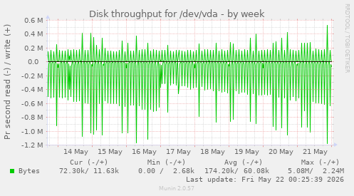 Disk throughput for /dev/vda