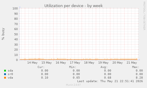 Utilization per device