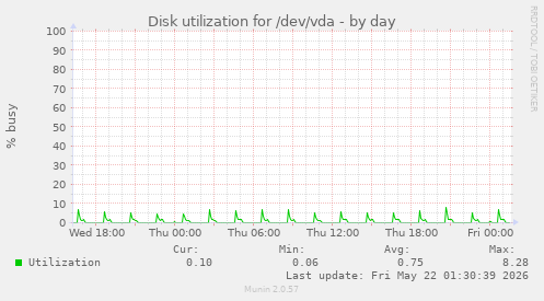 Disk utilization for /dev/vda