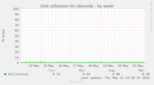 Disk utilization for /dev/vda