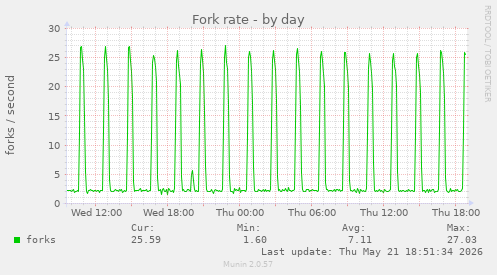 Fork rate