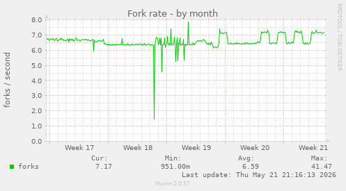 Fork rate