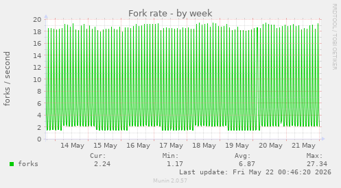 Fork rate