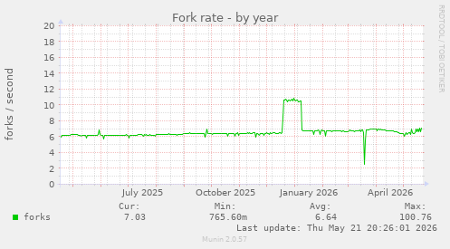 Fork rate