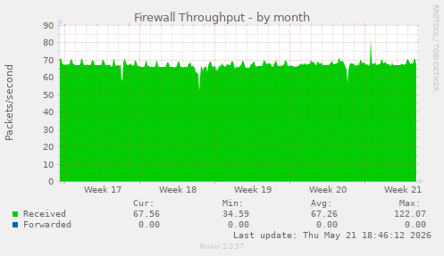 Firewall Throughput
