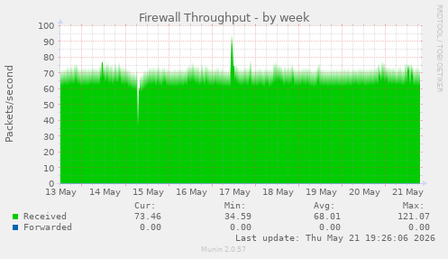 Firewall Throughput
