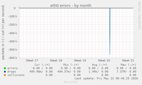 eth0 errors