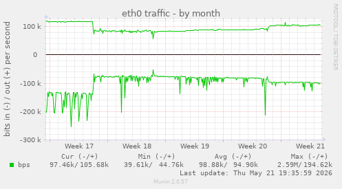 eth0 traffic