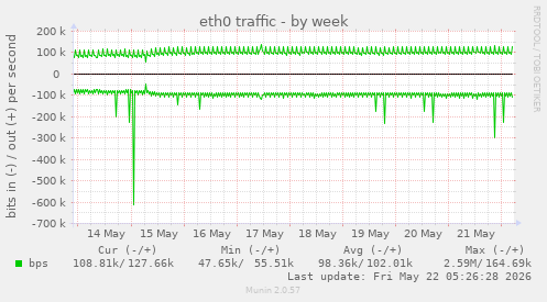 weekly graph