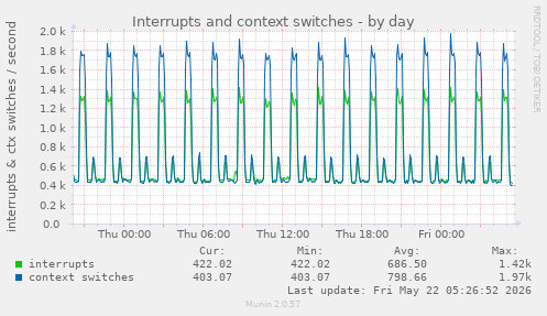 Interrupts and context switches