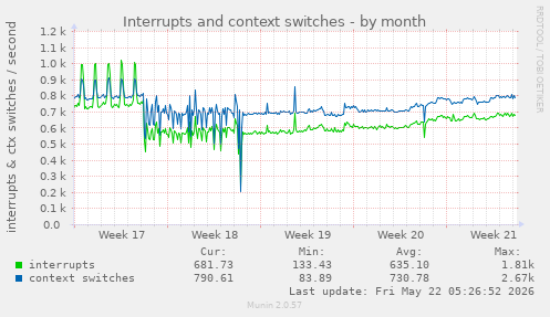 monthly graph
