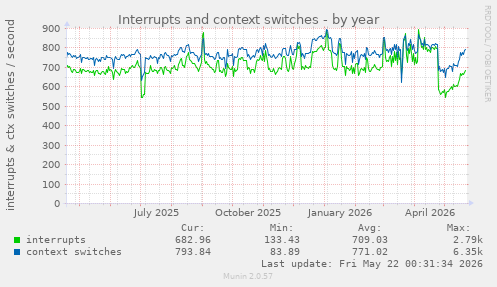 yearly graph