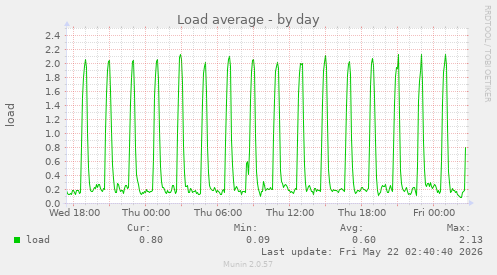 Load average