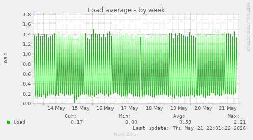 Load average