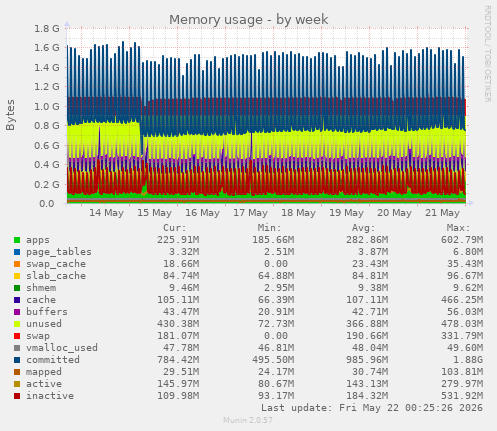 Memory usage