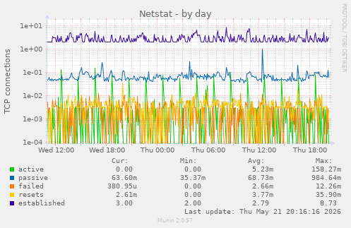 Netstat