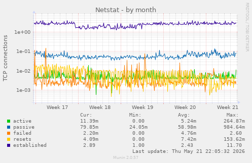 Netstat
