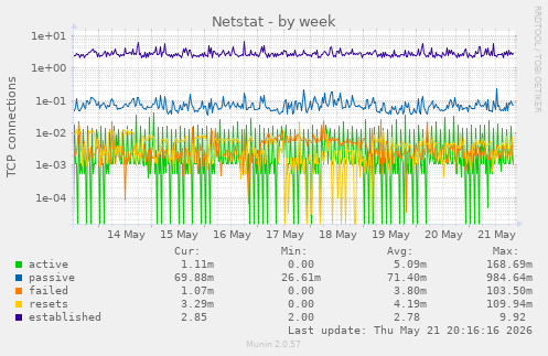 Netstat