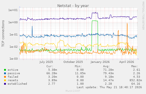 Netstat