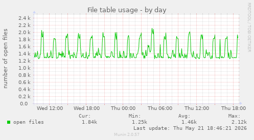 File table usage