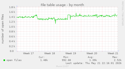 File table usage