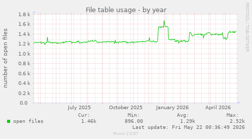 File table usage