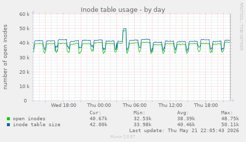 daily graph