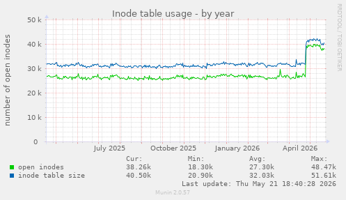 Inode table usage