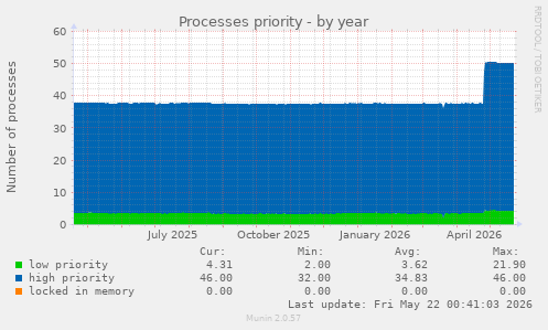 Processes priority