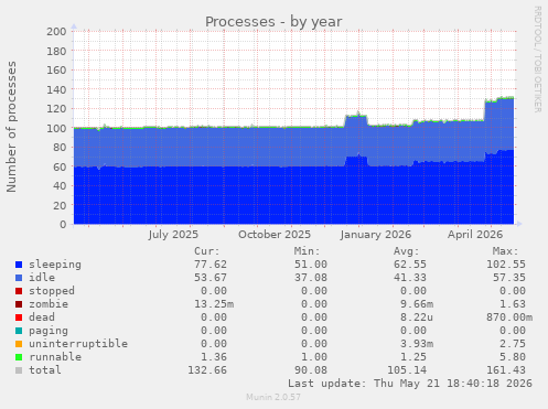 Processes