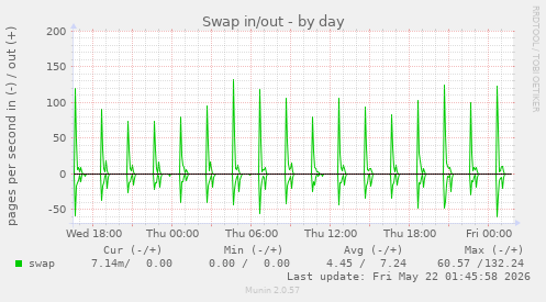 Swap in/out