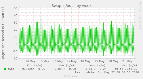 Swap in/out