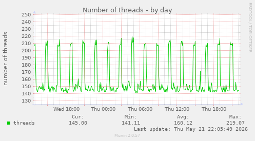Number of threads