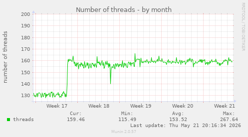 Number of threads