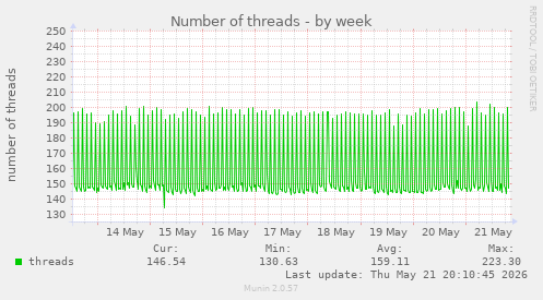 Number of threads
