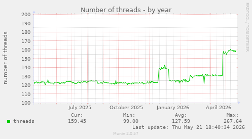 Number of threads
