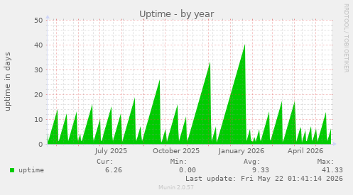 yearly graph
