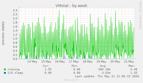 weekly graph