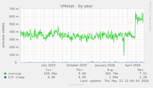 VMstat